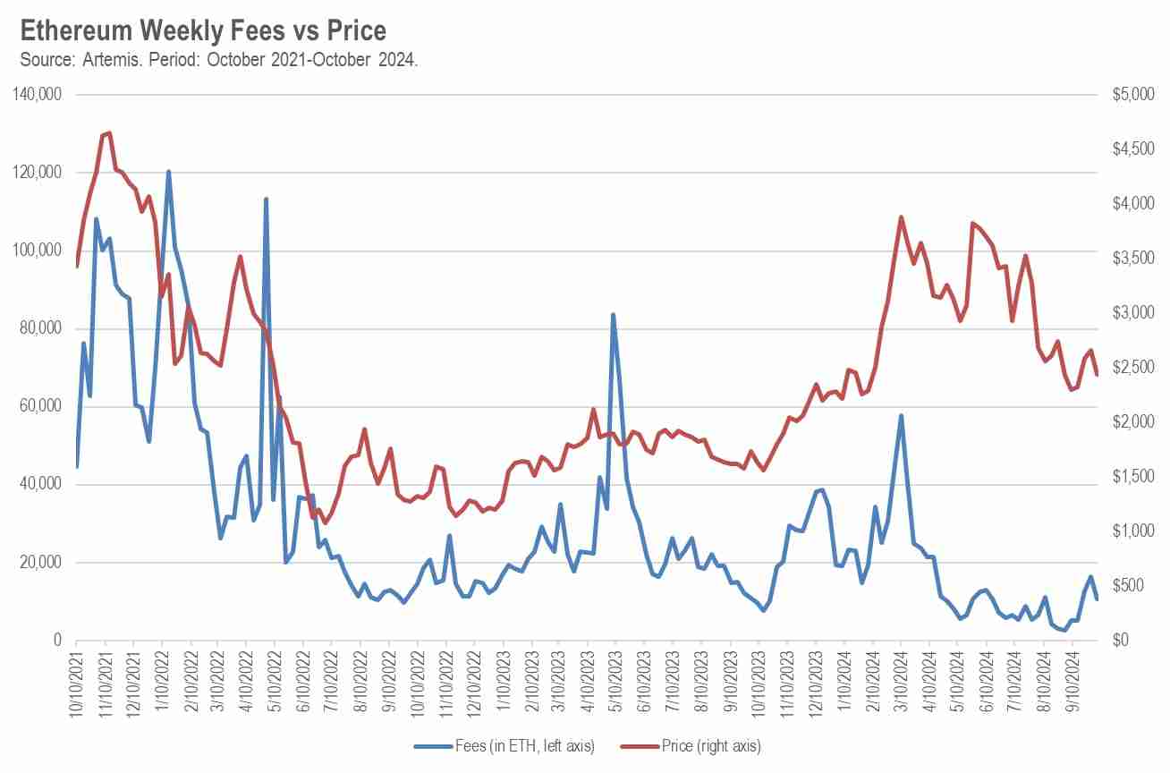 Hack VC:主网被二层“吸血”,以太坊模块化的路子走错了吗?